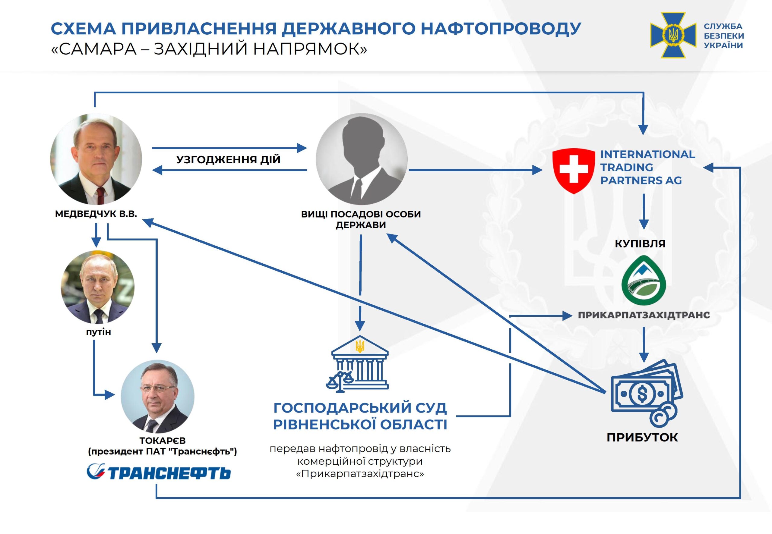 Медведчуку та його спільникам повідомили про підозру у справі нафтопроводу «Самара-Західний напрямок» ─ деталі