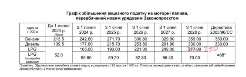 Верховна Рада підвищила акцизи на пальне: коли чекати зростання цін