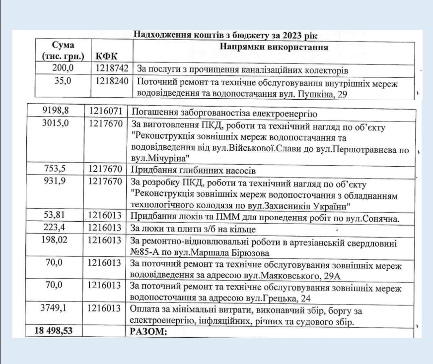 У яку суму Аккерману обходяться комунальні підприємства та їх керівники: фінансові результати діяльності за 2023 рік