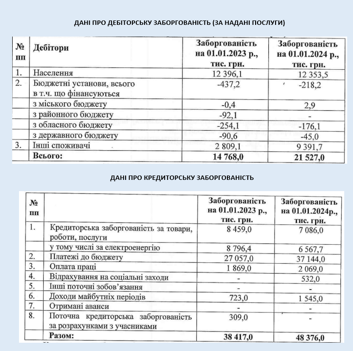 У яку суму Аккерману обходяться комунальні підприємства та їх керівники: фінансові результати діяльності за 2023 рік