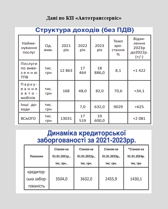 У яку суму Аккерману обходяться комунальні підприємства та їх керівники: фінансові результати діяльності за 2023 рік