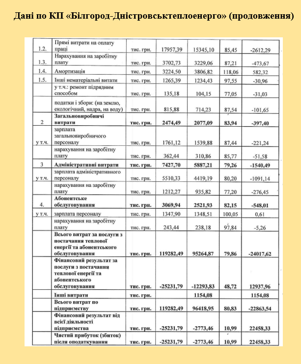 У яку суму Аккерману обходяться комунальні підприємства та їх керівники: фінансові результати діяльності за 2023 рік