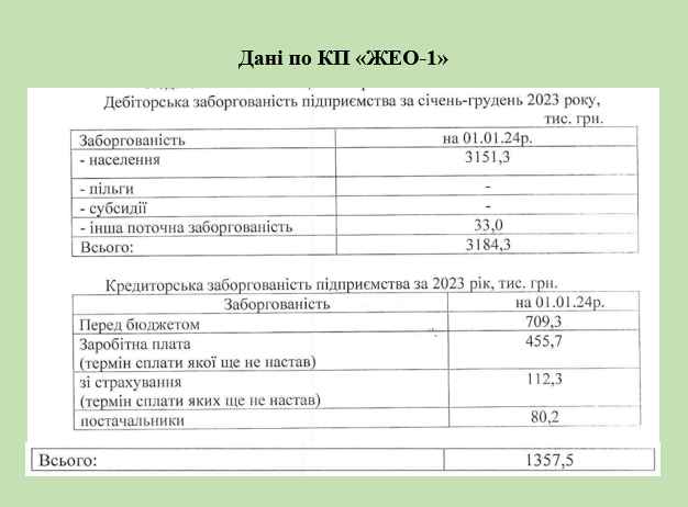 У яку суму Аккерману обходяться комунальні підприємства та їх керівники: фінансові результати діяльності за 2023 рік