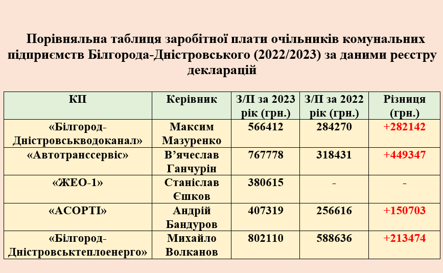 У яку суму Аккерману обходяться комунальні підприємства та їх керівники: фінансові результати діяльності за 2023 рік