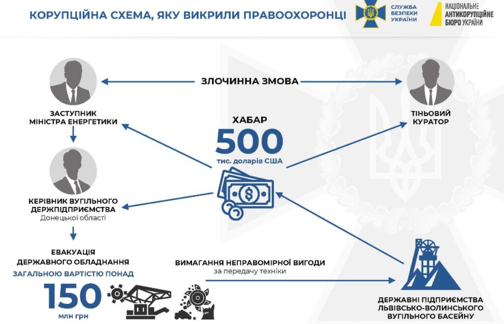 Заступник Міністра енергетики вимагав пів мільйона доларів за вивезення гірничого обладнання з прифронтових районів Донеччини