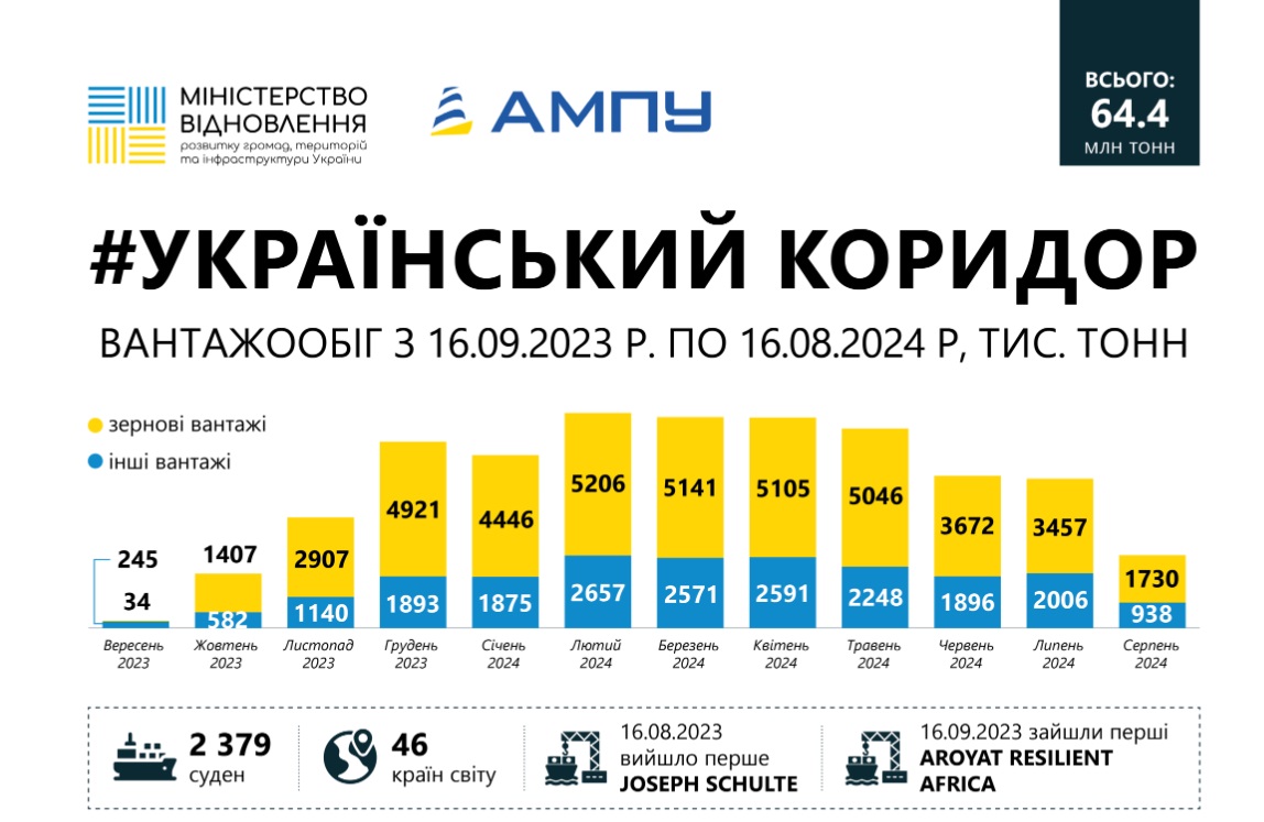 За рік роботи зернового коридору під захистом ЗСУ було експортовано понад 64 мільйони тонн вантажів