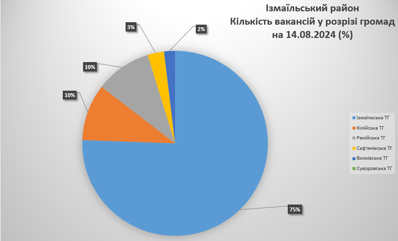 Знайти роботу в Бессарабії: де більше вакансій та краще платять - аналіз "БІ"