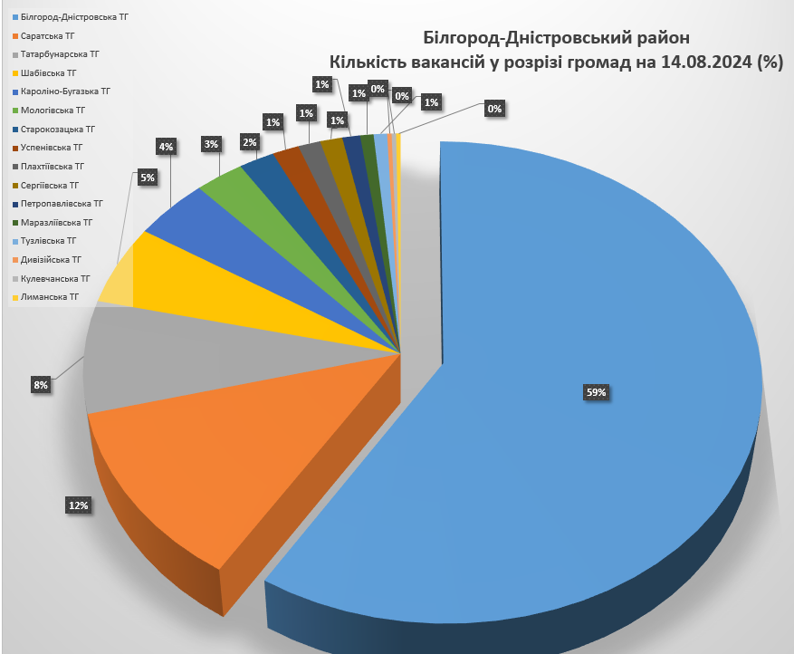 Знайти роботу в Бессарабії: де більше вакансій та краще платять - аналіз "БІ"