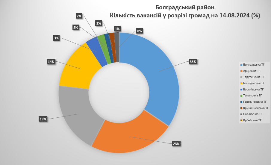 Знайти роботу в Бессарабії: де більше вакансій та краще платять - аналіз "БІ"