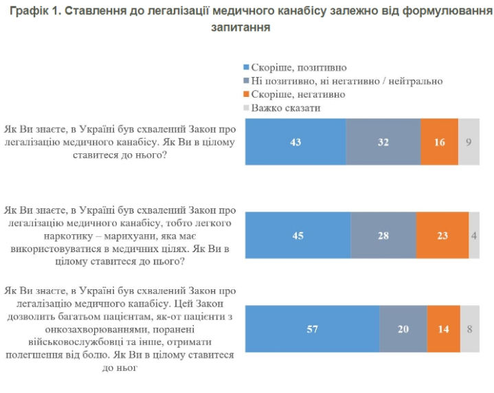 Легалізація медичного канабісу: соціологи з'ясували, як до цього ставляться українці