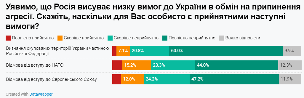 Як українці ставляться до можливих переговорів з рф і гарантій безпеки – опитування