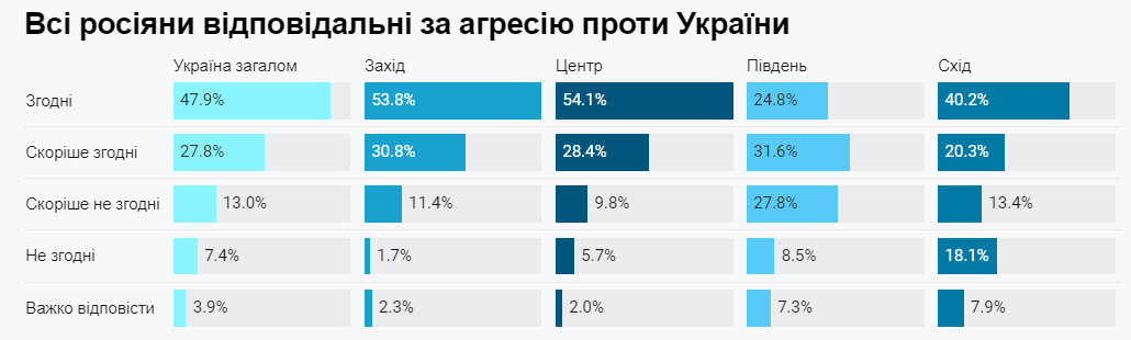 Як українці ставляться до можливих переговорів з рф і гарантій безпеки – опитування