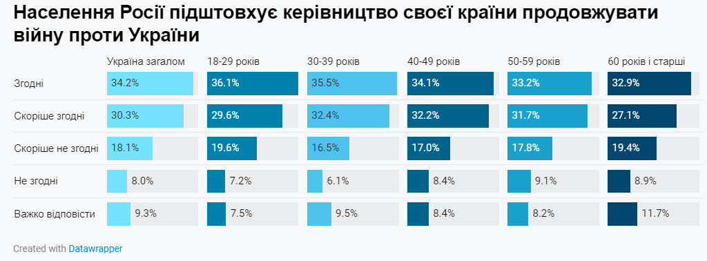 Як українці ставляться до можливих переговорів з рф і гарантій безпеки – опитування