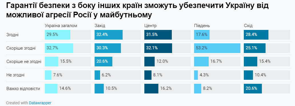 Як українці ставляться до можливих переговорів з рф і гарантій безпеки – опитування