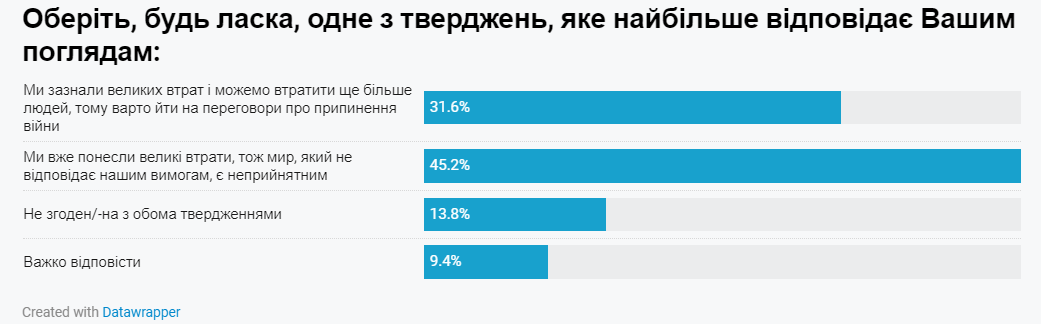 Як українці ставляться до можливих переговорів з рф і гарантій безпеки – опитування