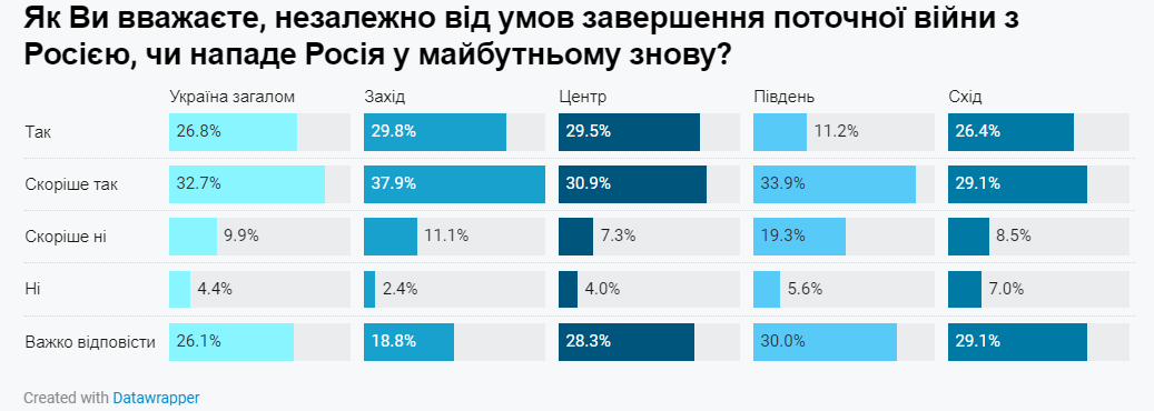 Як українці ставляться до можливих переговорів з рф і гарантій безпеки – опитування