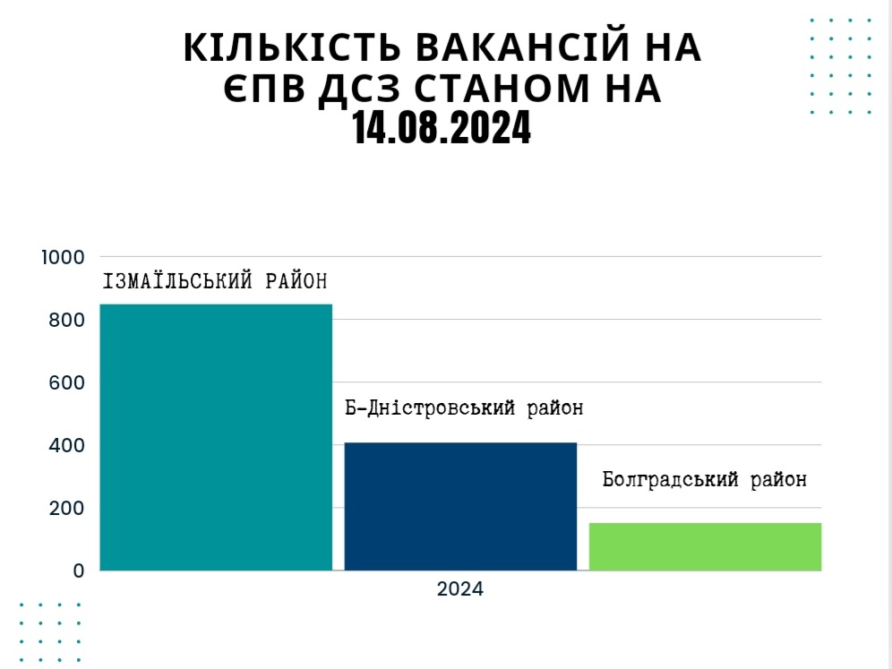 Знайти роботу в Бессарабії: де більше вакансій та краще платять - аналіз "БІ"