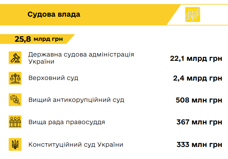 Уряд схвалив проект держбюджету на 2025 рік: оборону країни буде забезпечено