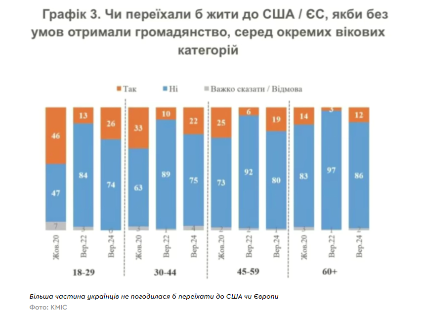 Скільки відсотків українців мають бажання виїхати до США та ЄС — опитування