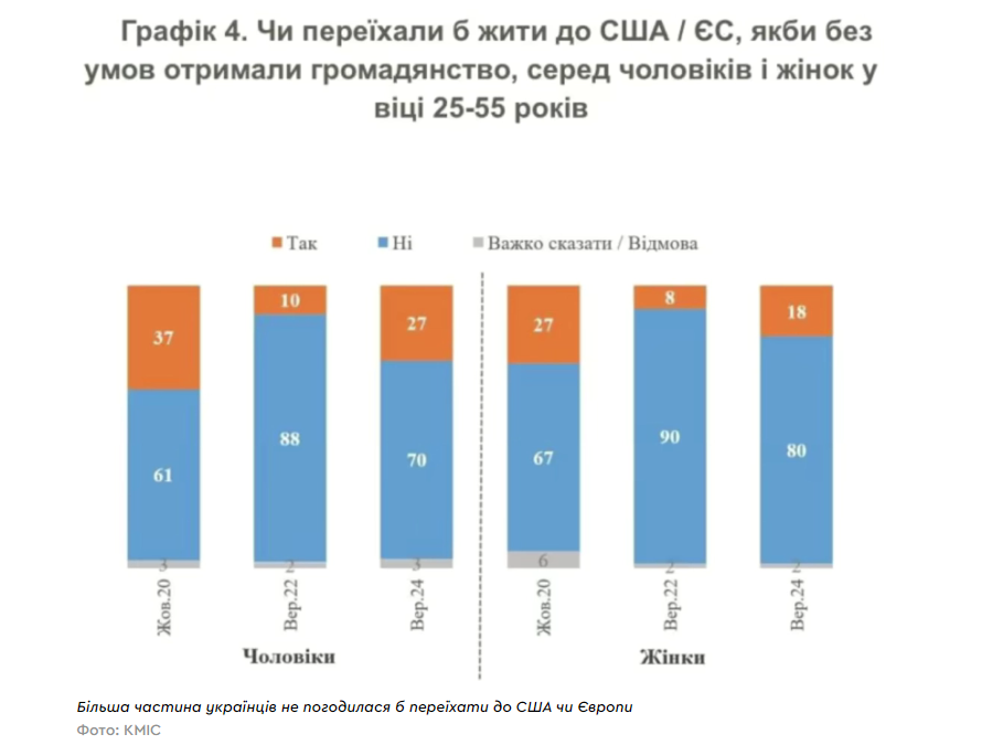 Скільки відсотків українців мають бажання виїхати до США та ЄС — опитування