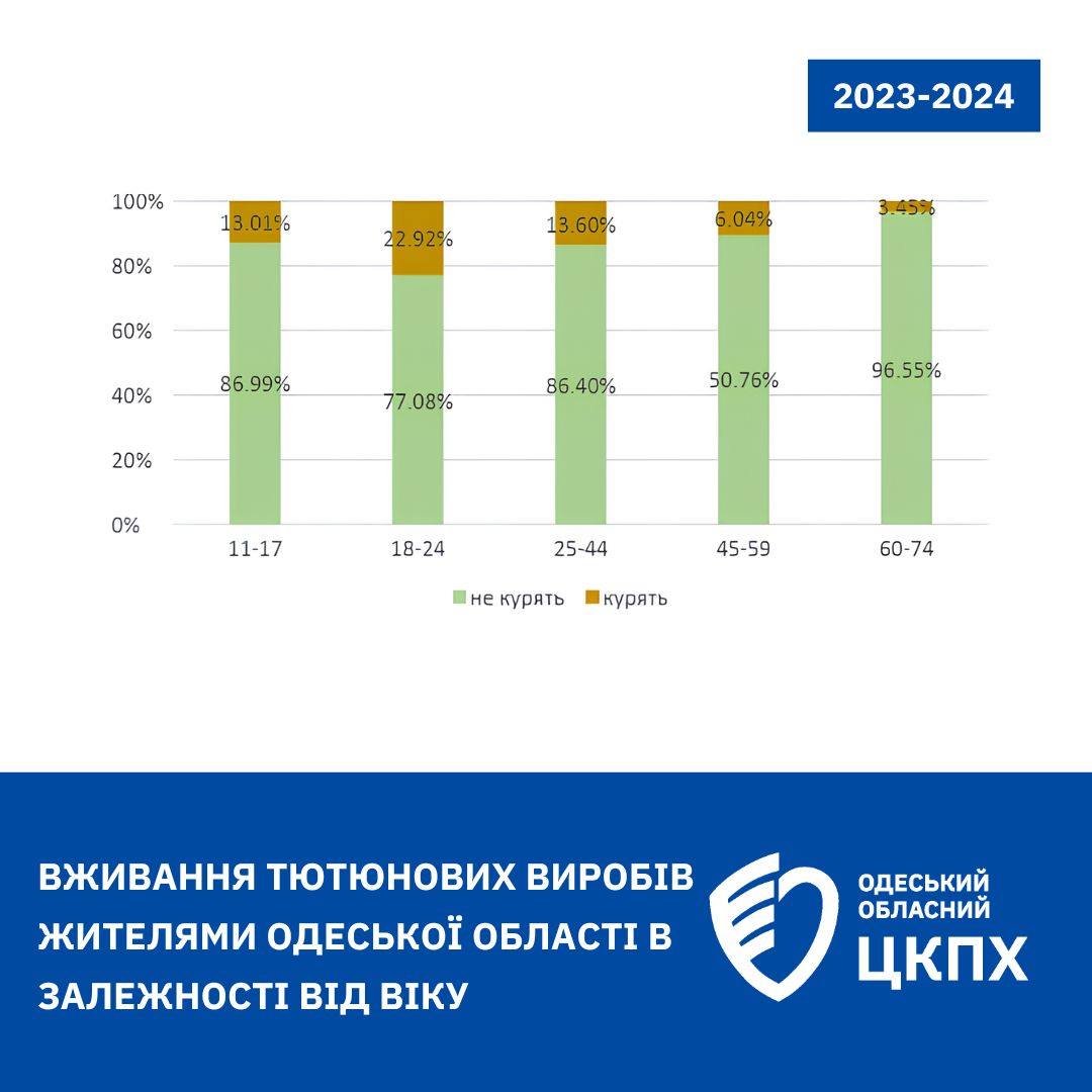 В Одеській області вживає тютюнові вироби майже 13% населення - результати опитування