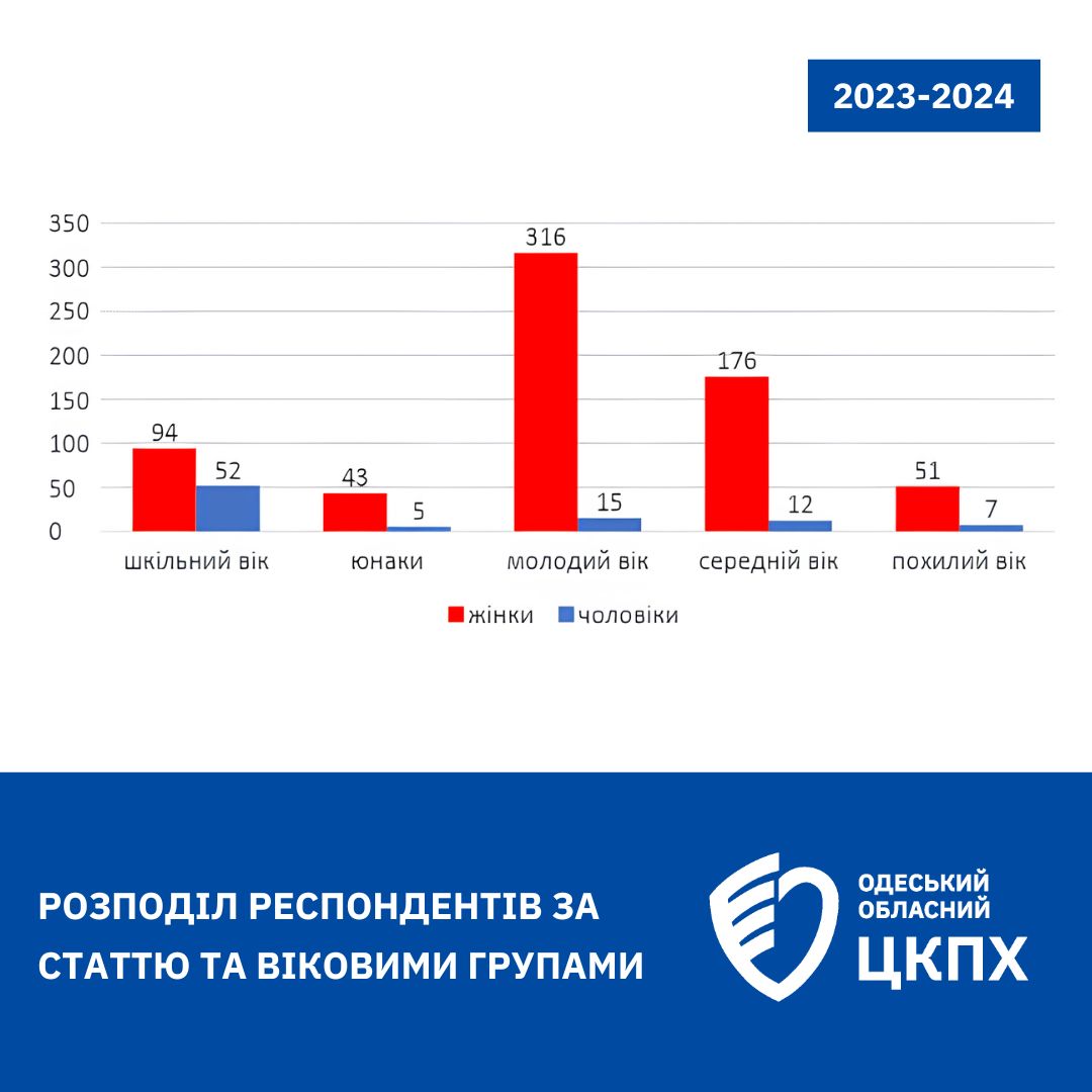 В Одеській області вживає тютюнові вироби майже 13% населення - результати опитування