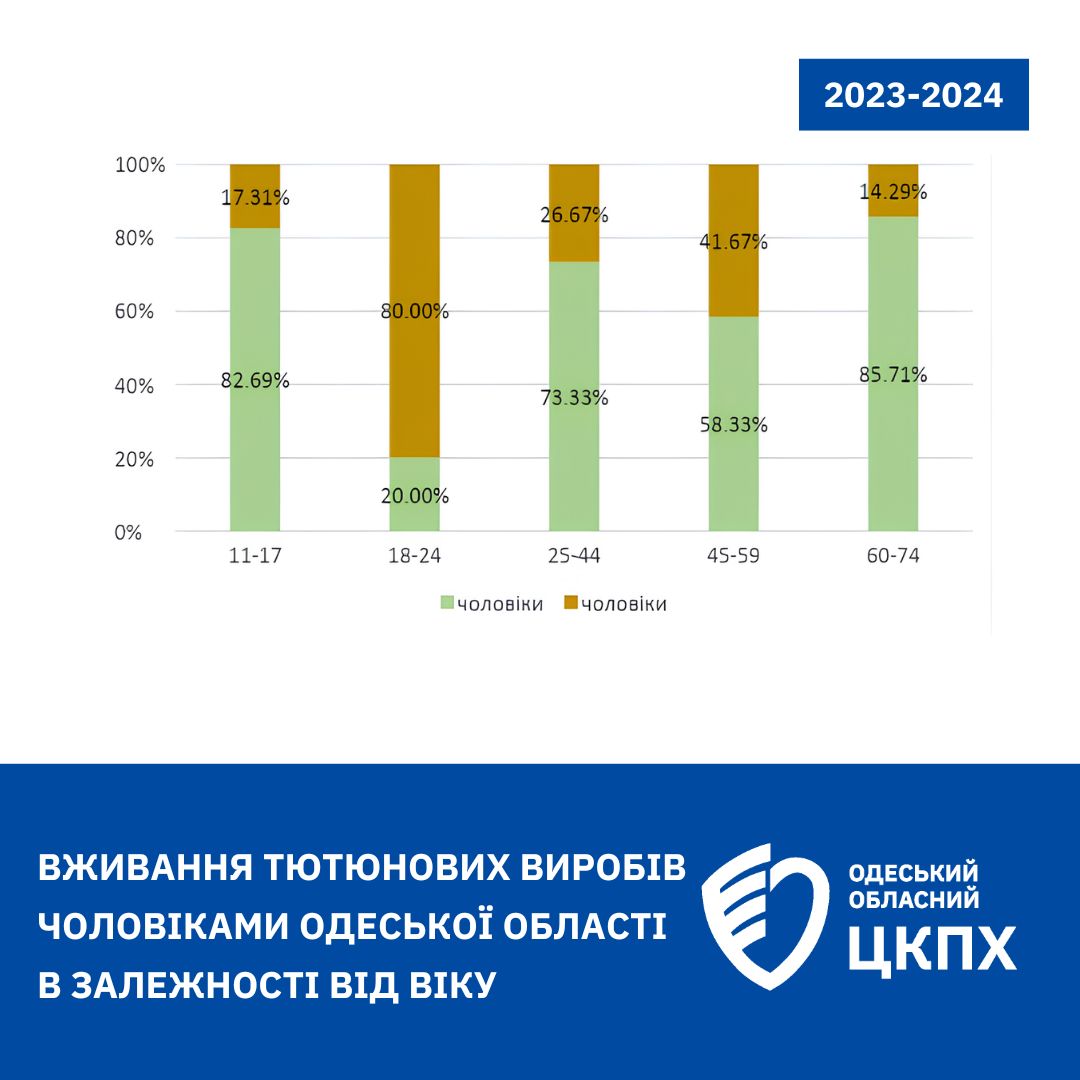 В Одеській області вживає тютюнові вироби майже 13% населення - результати опитування