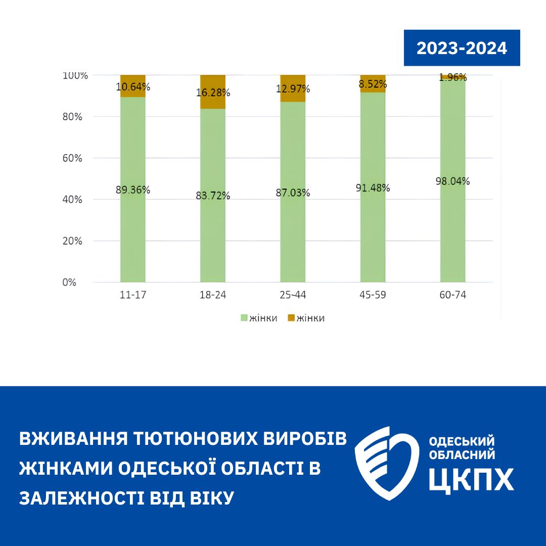 В Одеській області вживає тютюнові вироби майже 13% населення - результати опитування