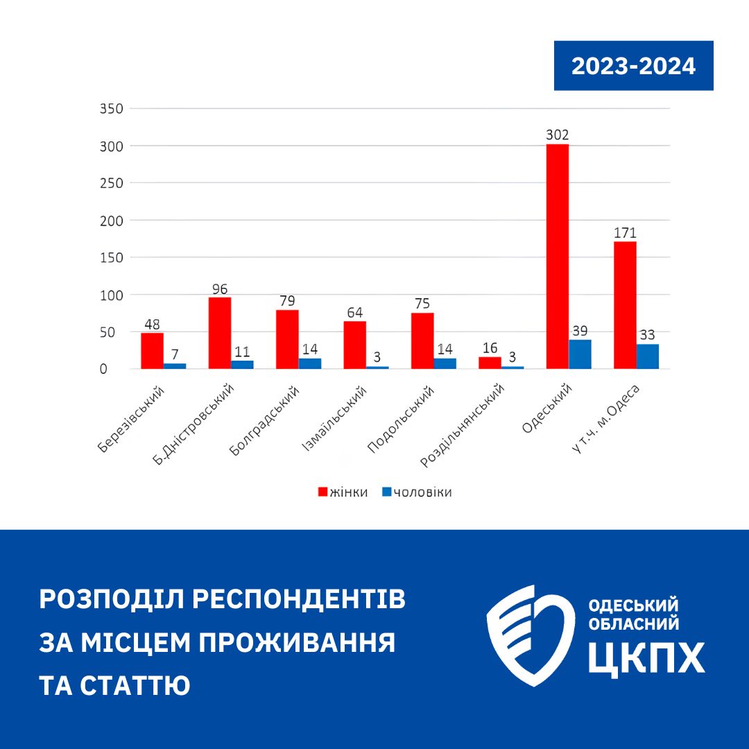 В Одеській області вживає тютюнові вироби майже 13% населення - результати опитування