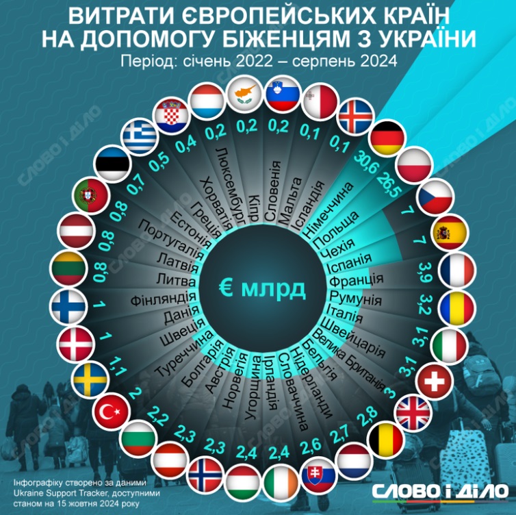 Стало відомо, які країни Європи витратили найбільше на допомогу українським біженцям