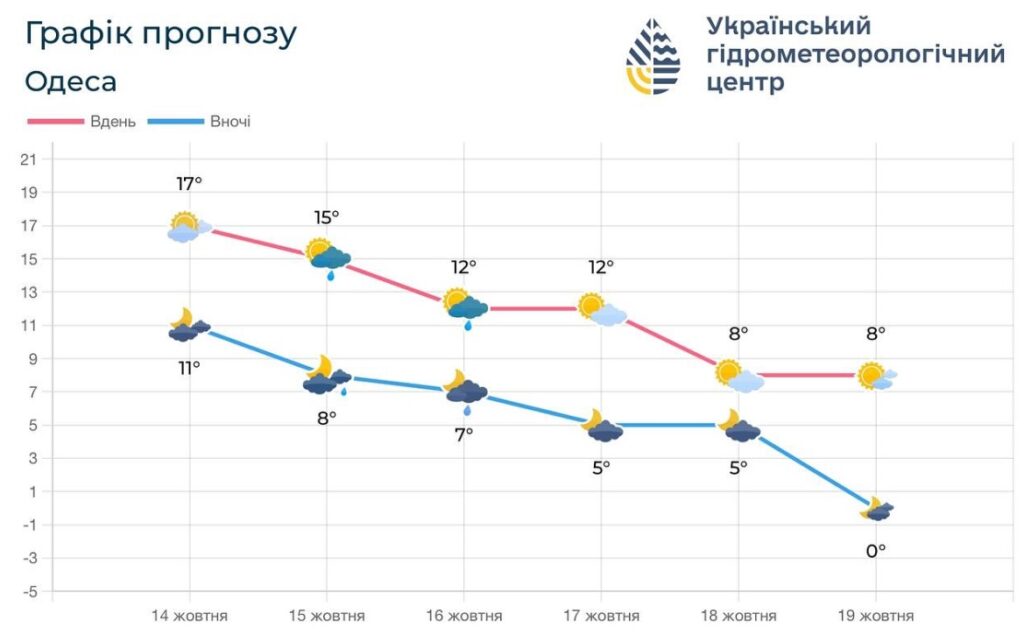 Найближчими днями в Одеській області очікуються перші заморозки