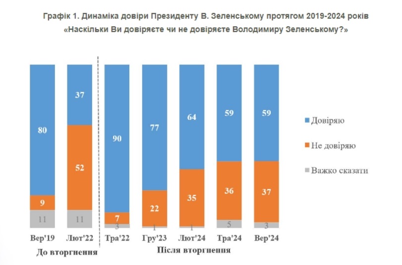 Як змінився рівень довіри українців до президента - дані опитування КМІС