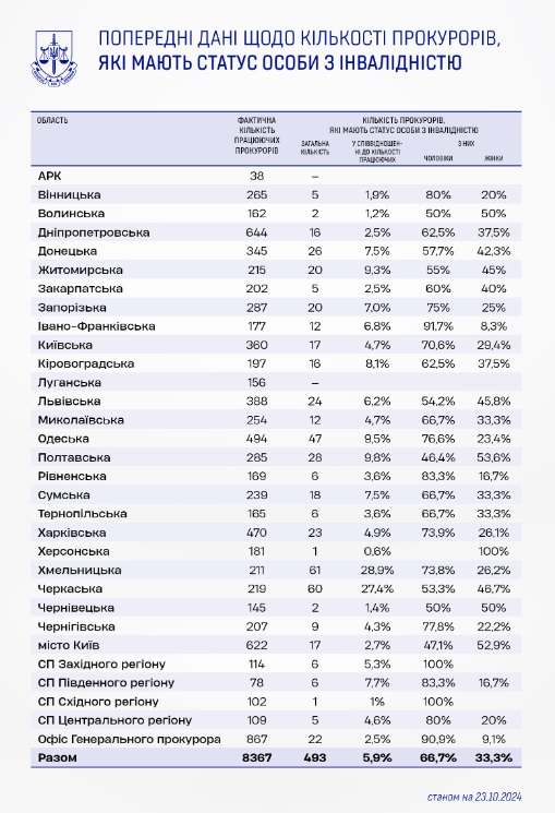 Стало відомо, скільки прокурорів Одещини мають статус особи з інвалідністю