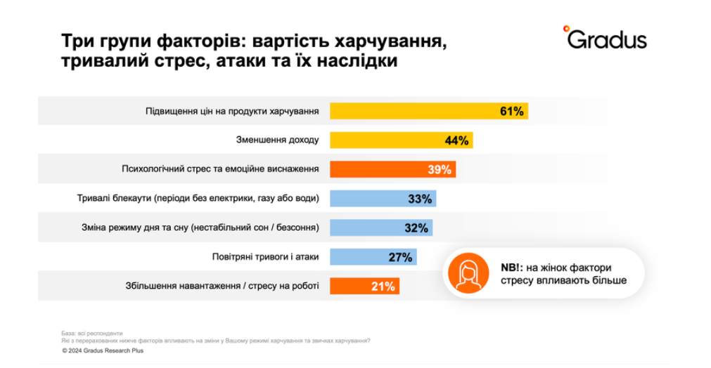 Війна значно змінила харчові звички українців - опитування