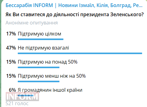Як жителі Бессарабії ставляться до Зеленського - власне опитування "БІ"