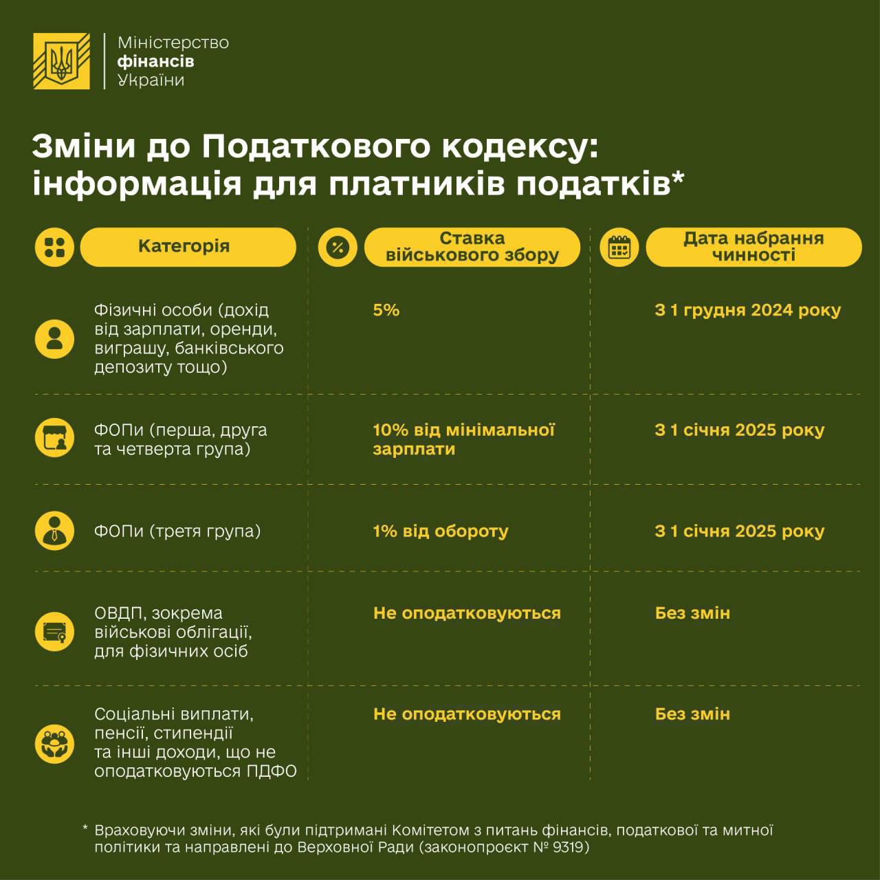 Зеленський підписав закон про підвищення податків: деталі