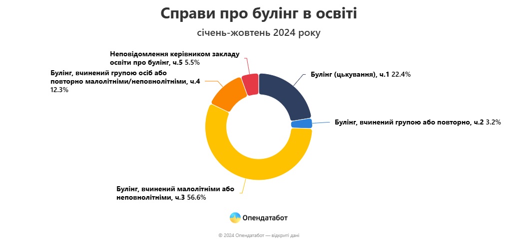 Одещина у трійці лідерів серед випадків цькування у школах