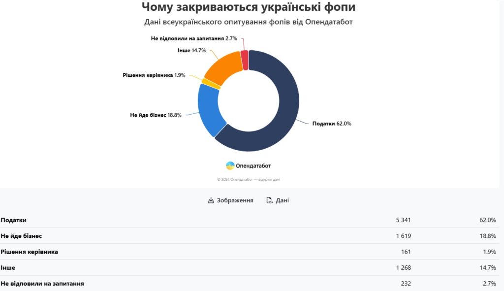 Через рекордне підвищення податків в Україні планує закриватися майже третина ФОПів, - опитування