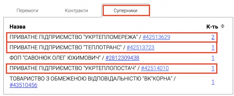 Депутат з Білгород-Дністровщини імітував конкуренцію і за безцінь отримав в оренду шкільні котельні, на яких заробляє