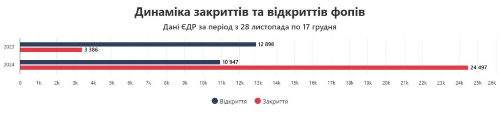 Через рекордне підвищення податків в Україні планує закриватися майже третина ФОПів, - опитування