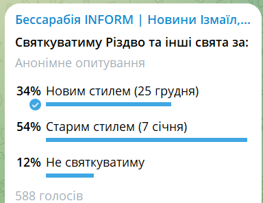 Стало відомо, скільки відсотків мешканців Бессарабії святкуватимуть Різдво за новим стилем