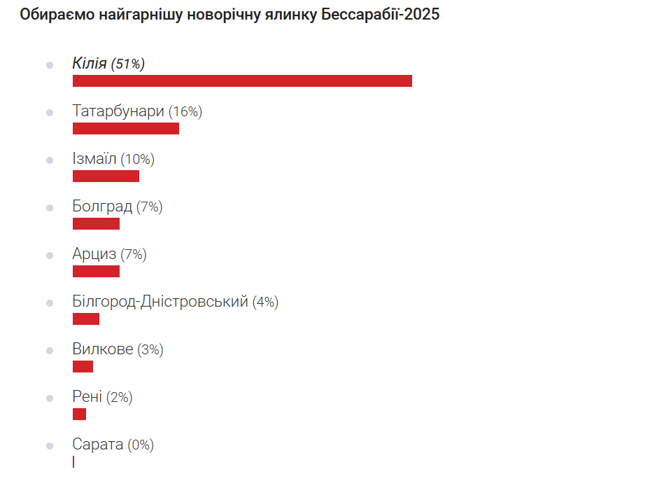 Обрано найгарнішу ялинку Бессарабії-2025