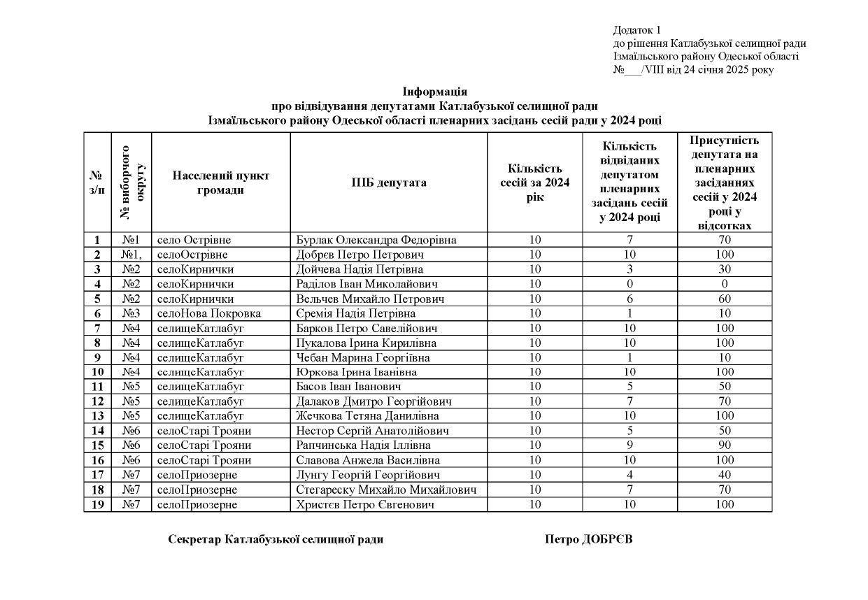 У громаді Ізмаїльського району майже третина депутатів не відвідує сесії: результати за рік