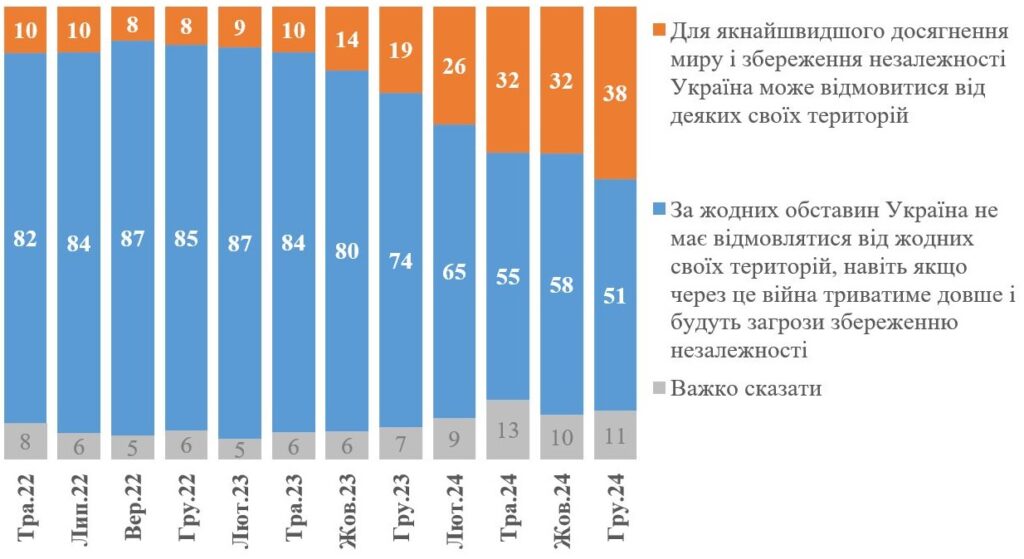 Знизилася кількість українців, які виступають проти територіальних поступок - дані опитування