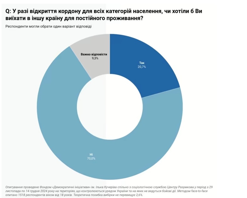 Скільки українців готові емігрувати у разі відкриття кордонів - результати опитування