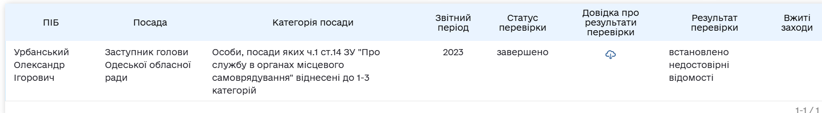 НАЗК встановило порушення в декларації заступника голови Одеської обласної ради на пів мільйона гривень