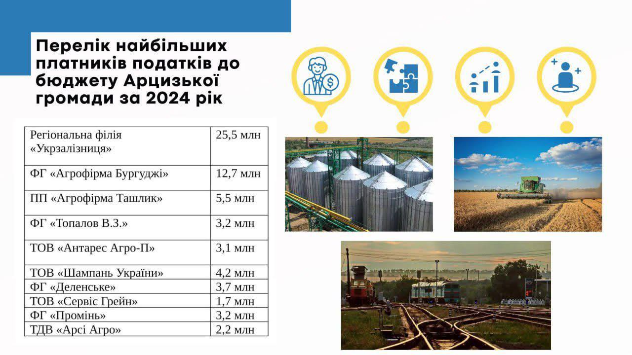 Арцизька міська рада оприлюднила список найбільших платників податків громади