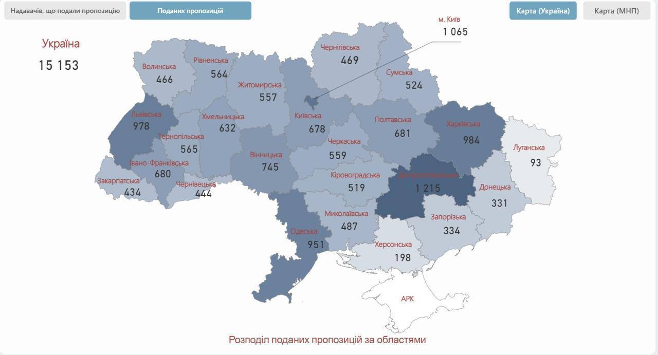 Одеська область у лідерах за кількістю поданих пропозицій до НСЗУ