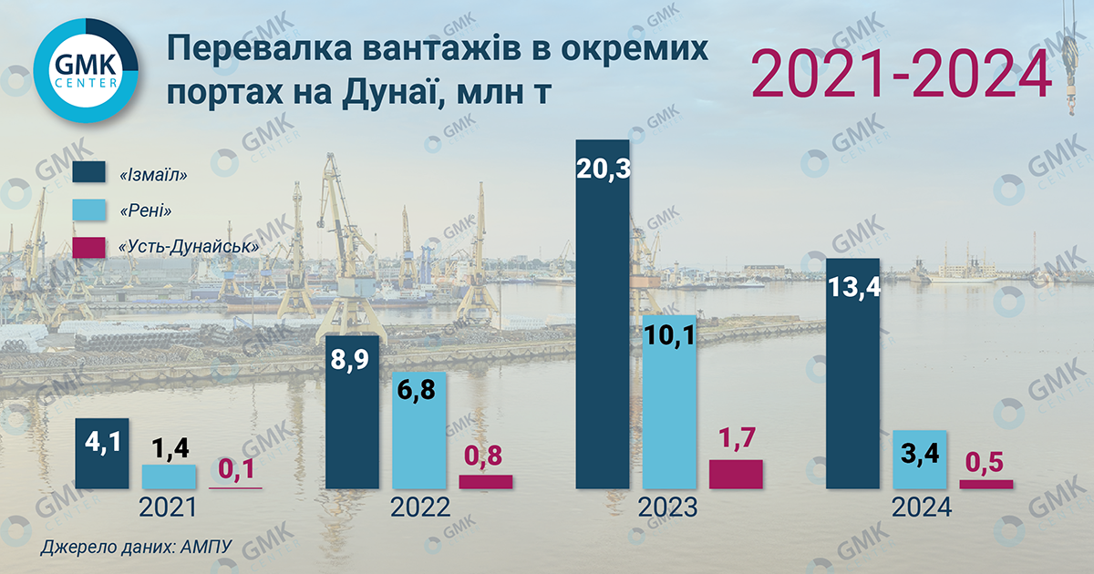 Дунайські порти: як врятувати важливий логістичний маршрут