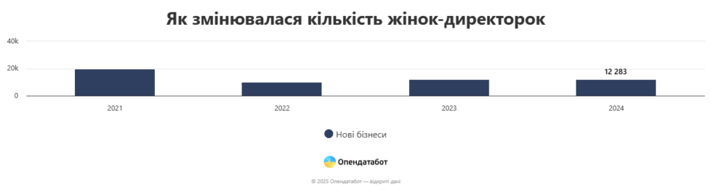 Кожен третій український бізнес очолюють жінки: Одещина увійшла у ТОП-3 регіонів